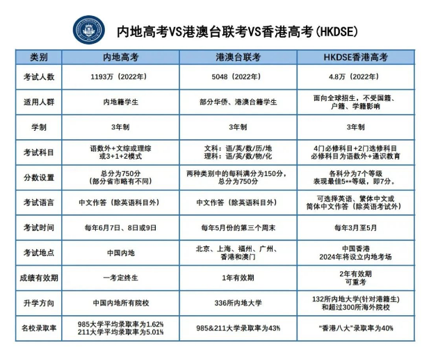 HKDSE课程