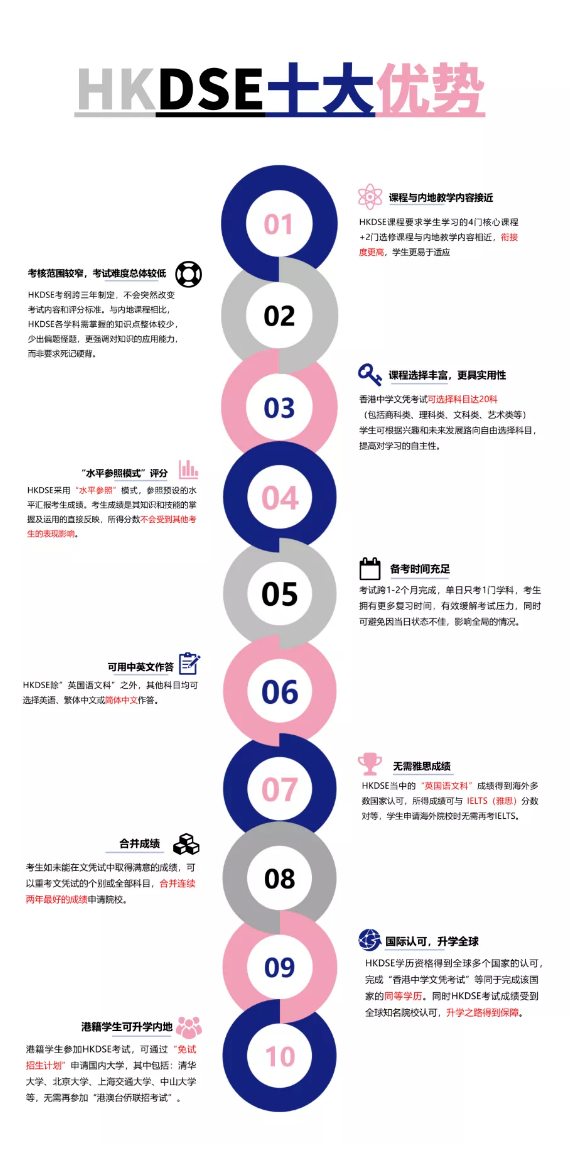HKDSE课程