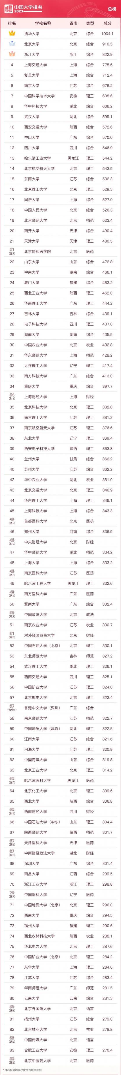2023软科中国大学排名