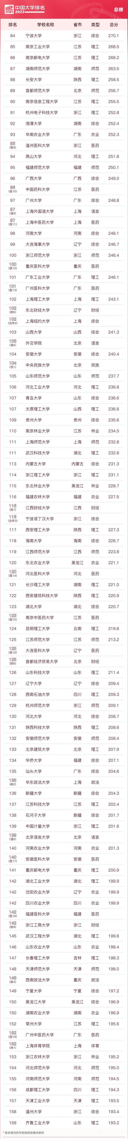 2023软科中国大学排名