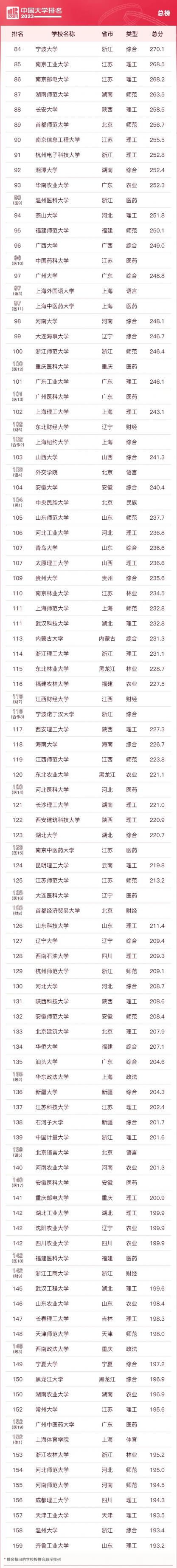 2023软科中国大学排名