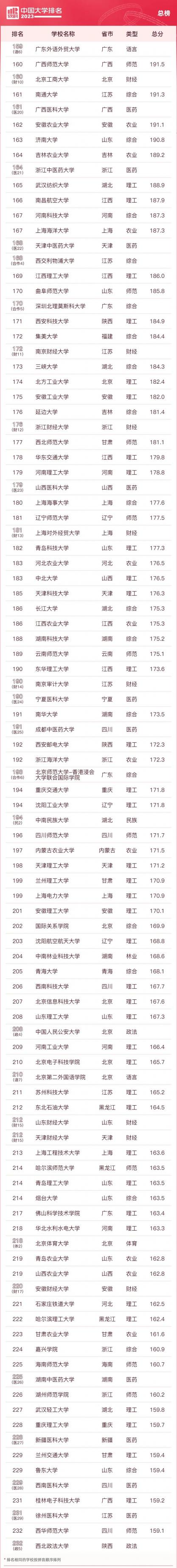2023软科中国大学排名