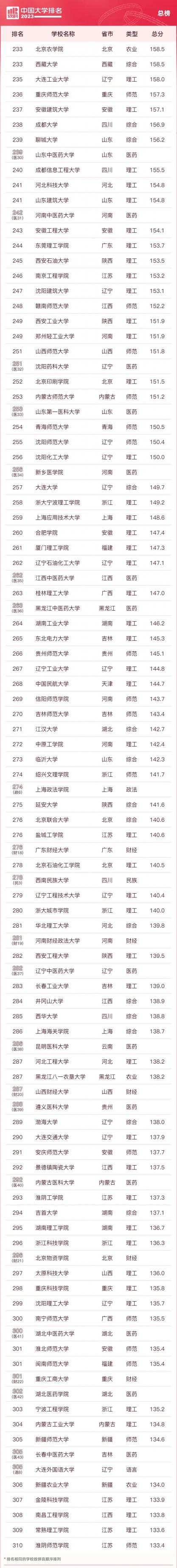 2023软科中国大学排名