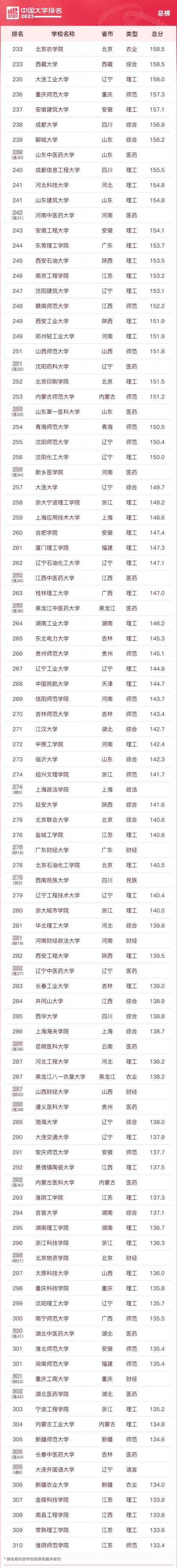 2023软科中国大学排名