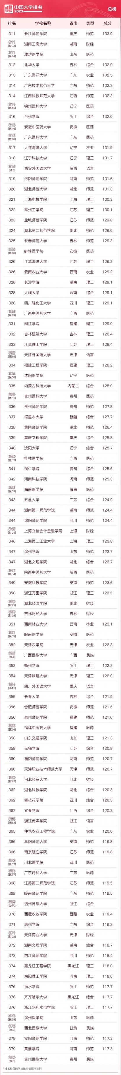 2023软科中国大学排名