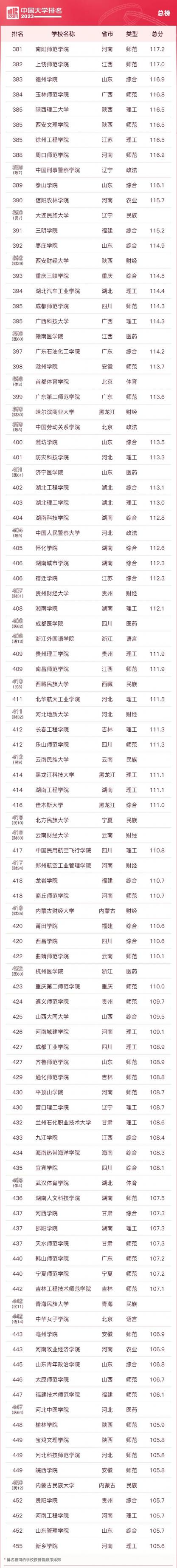 2023软科中国大学排名