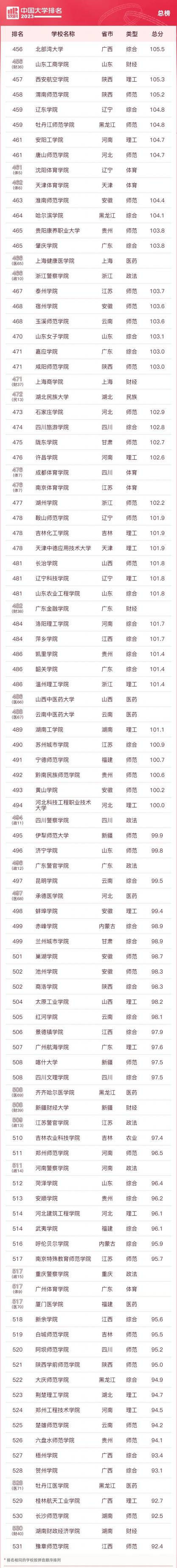 2023软科中国大学排名