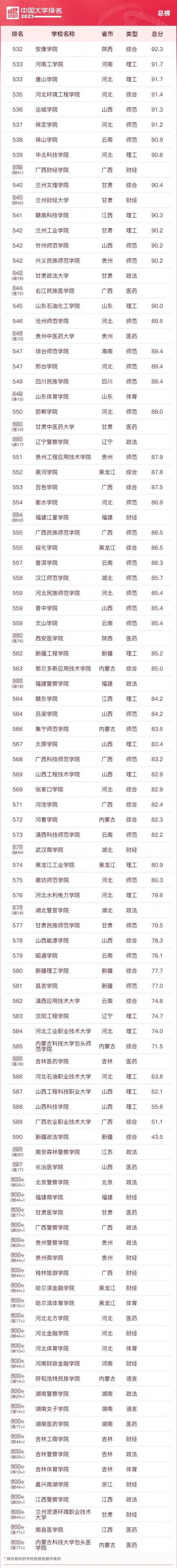 2023软科中国大学排名