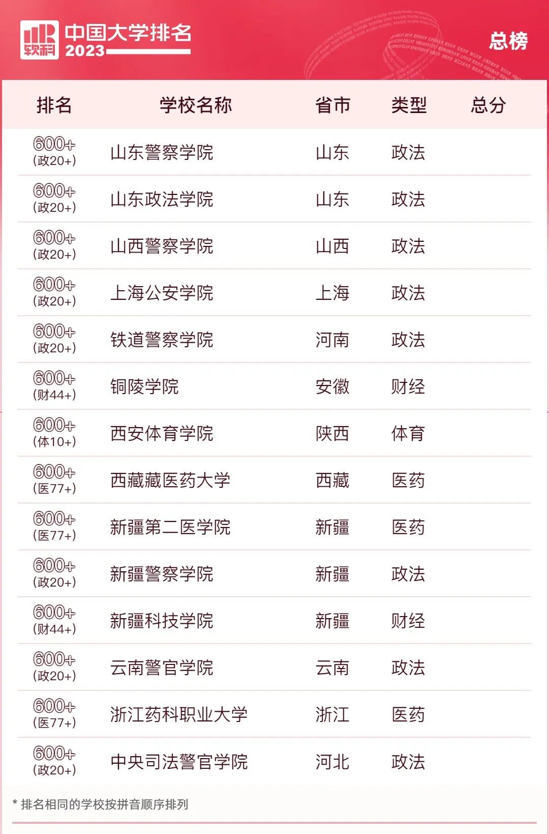 2023软科中国大学排名