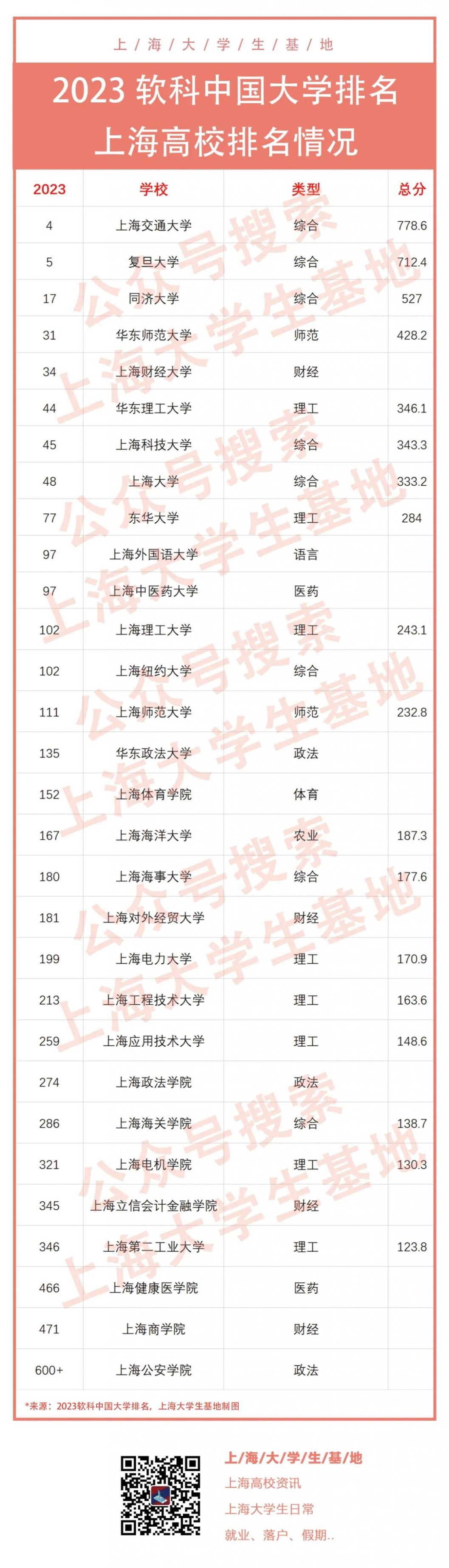 2023软科中国大学排名