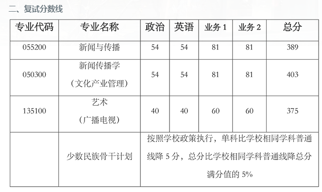 考研复试二次划线