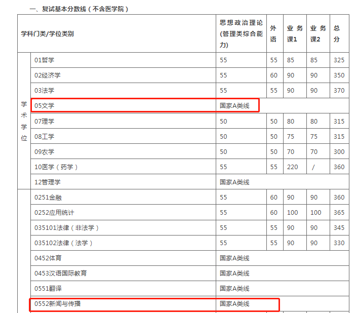 考研复试二次划线