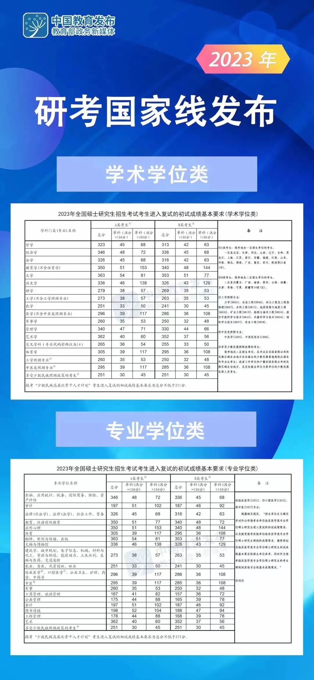 考研国家线数据