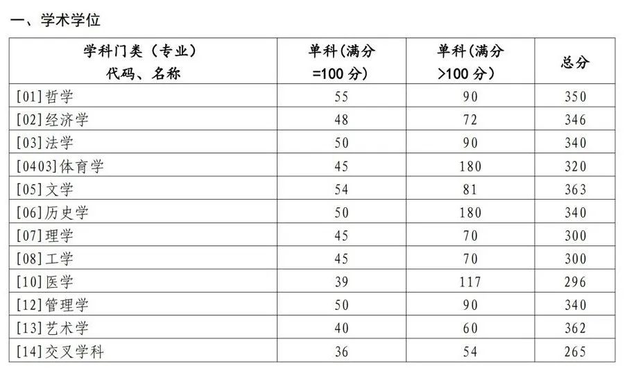 考研复试线