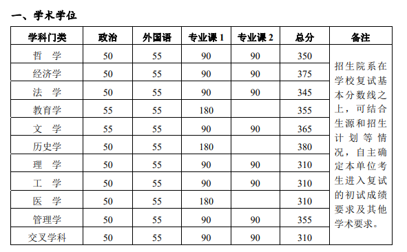 考研复试线