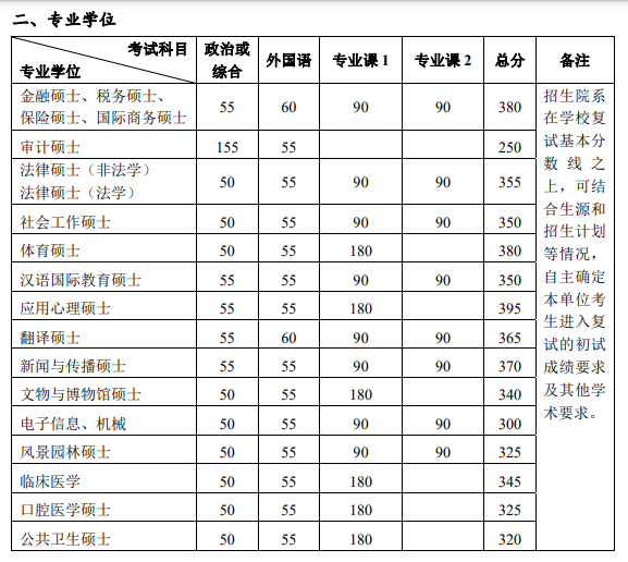 考研复试线