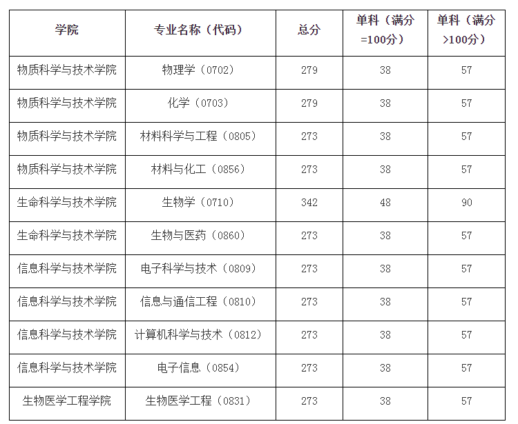 考研复试线