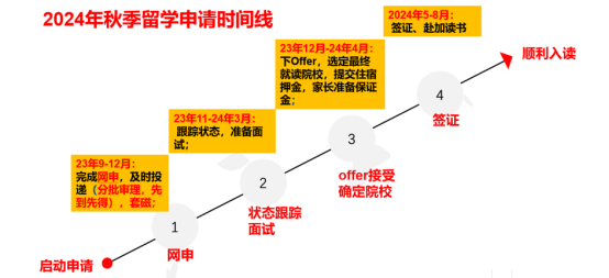 加拿大硕士申请