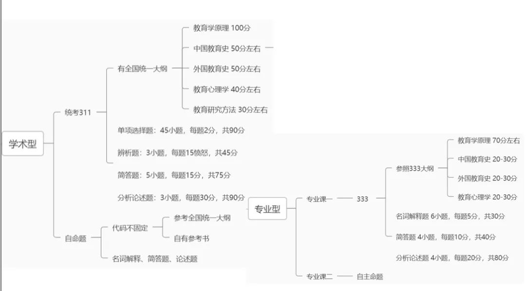 教育学考研