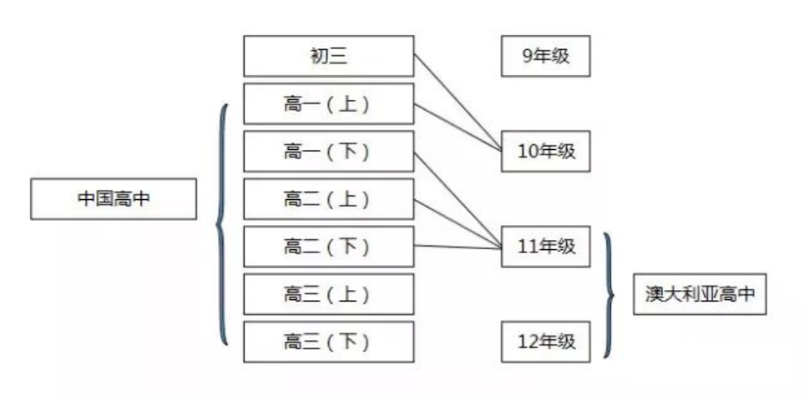 澳洲VCE课程