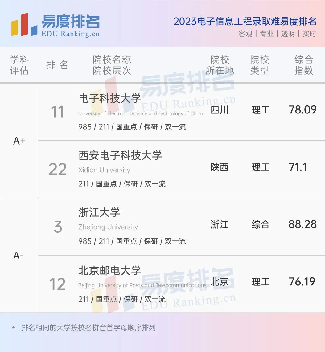 电子信息工程专业录取难易度排名