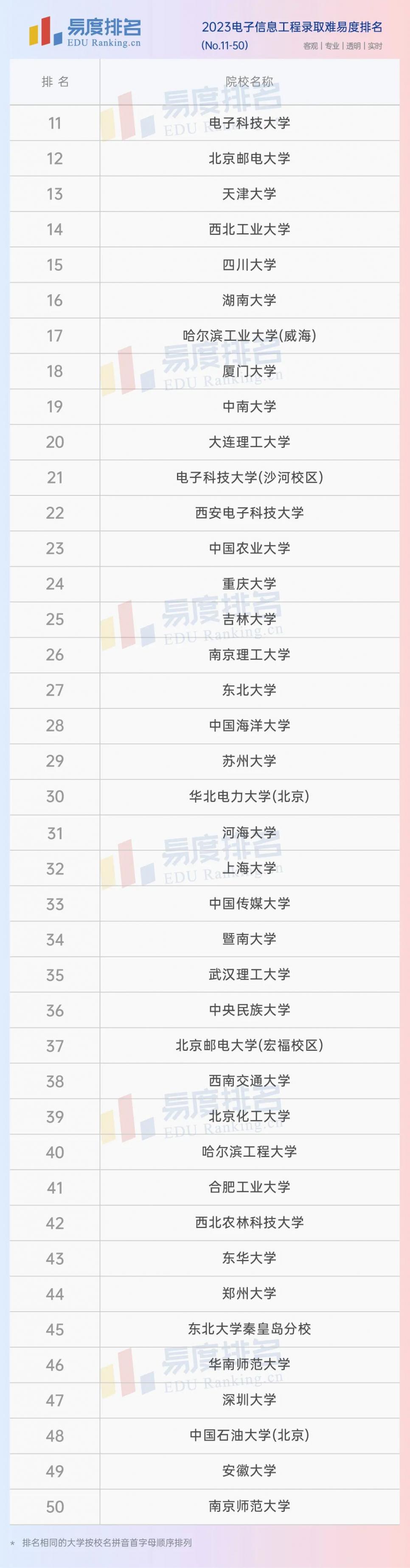 电子信息工程专业录取难易度排名