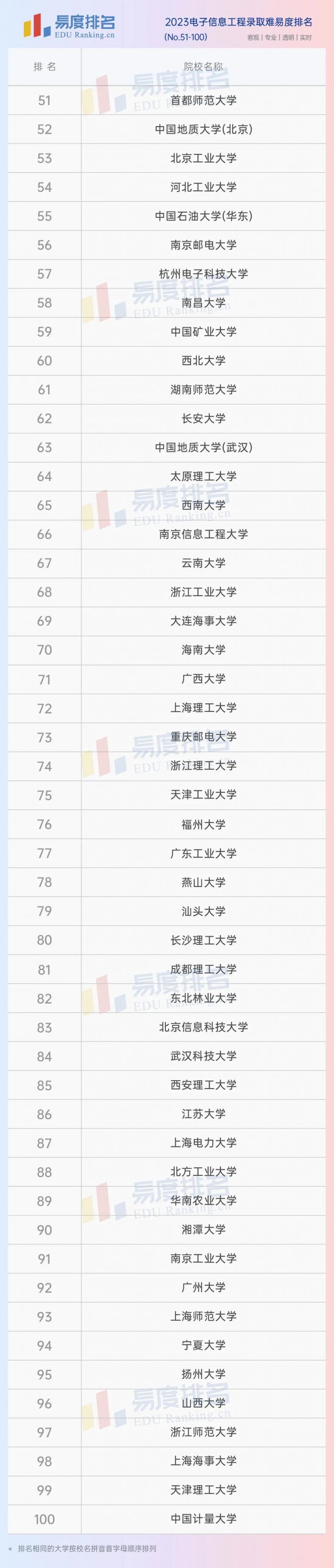 电子信息工程专业录取难易度排名