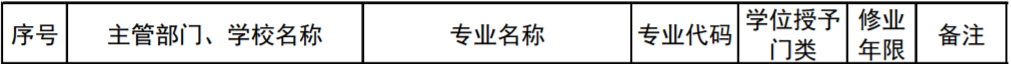 上海高校新增/撤销本科专业名单