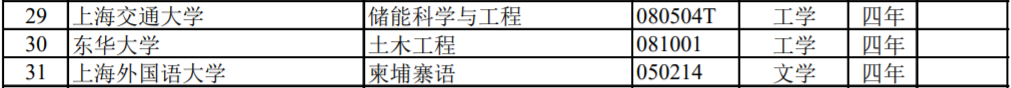 上海高校新增/撤销本科专业名单