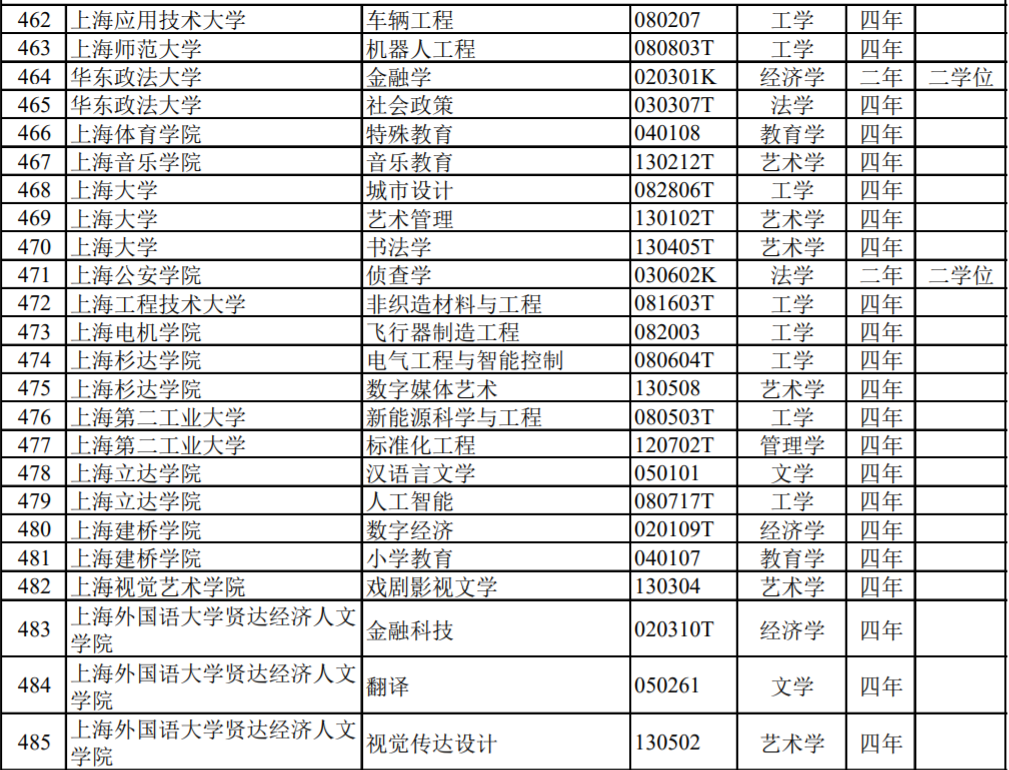 上海高校新增/撤销本科专业名单
