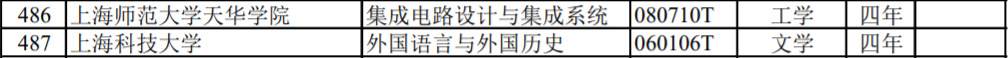 上海高校新增/撤销本科专业名单