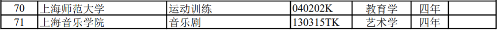 上海高校新增/撤销本科专业名单