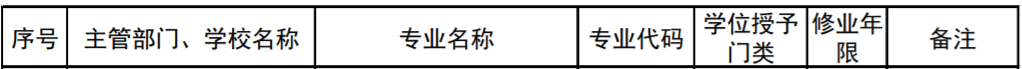 上海高校新增/撤销本科专业名单