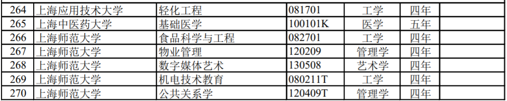 上海高校新增/撤销本科专业名单