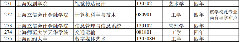 上海高校新增/撤销本科专业名单