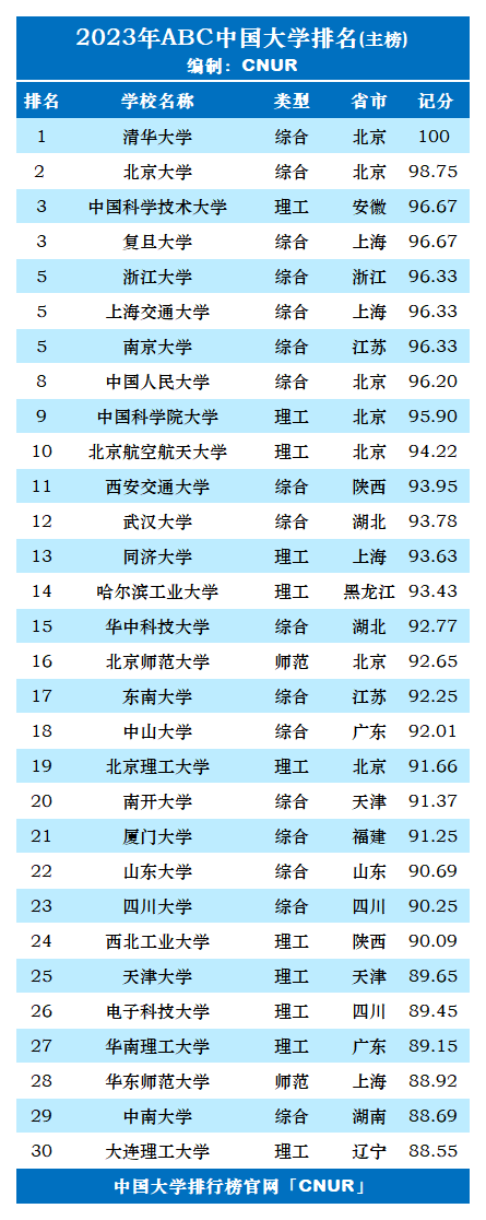 ABC中国大学排名