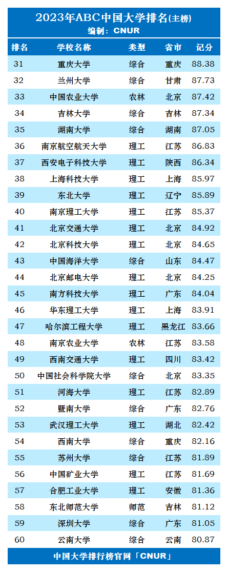 ABC中国大学排名