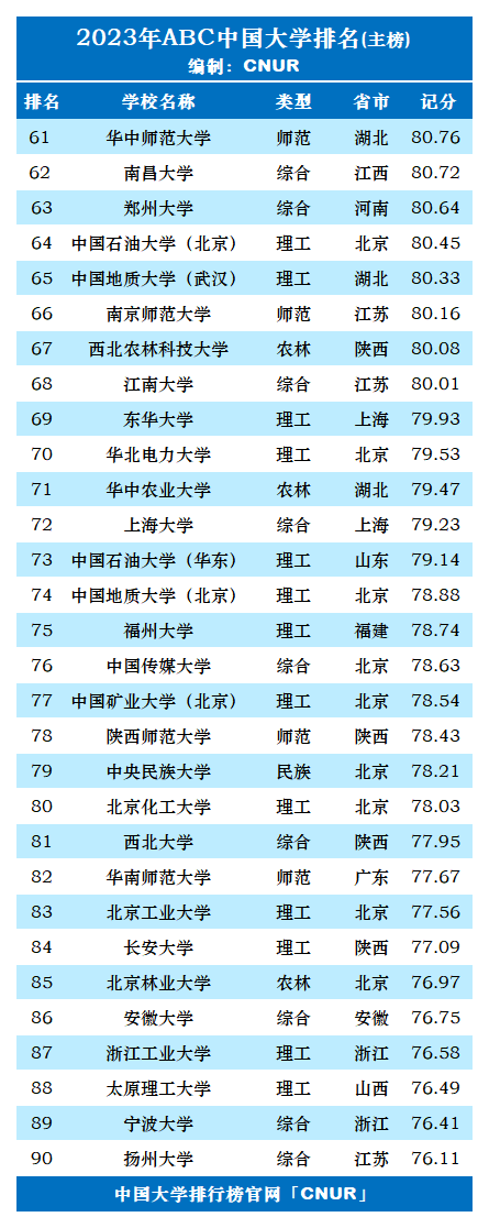 ABC中国大学排名