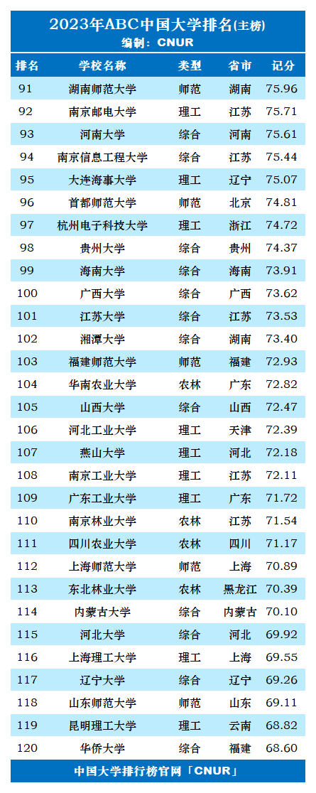 ABC中国大学排名