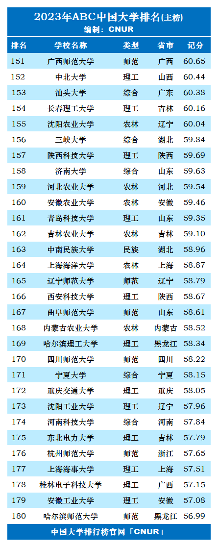 ABC中国大学排名
