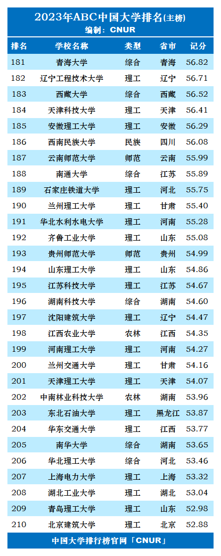 ABC中国大学排名