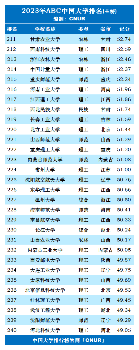 ABC中国大学排名