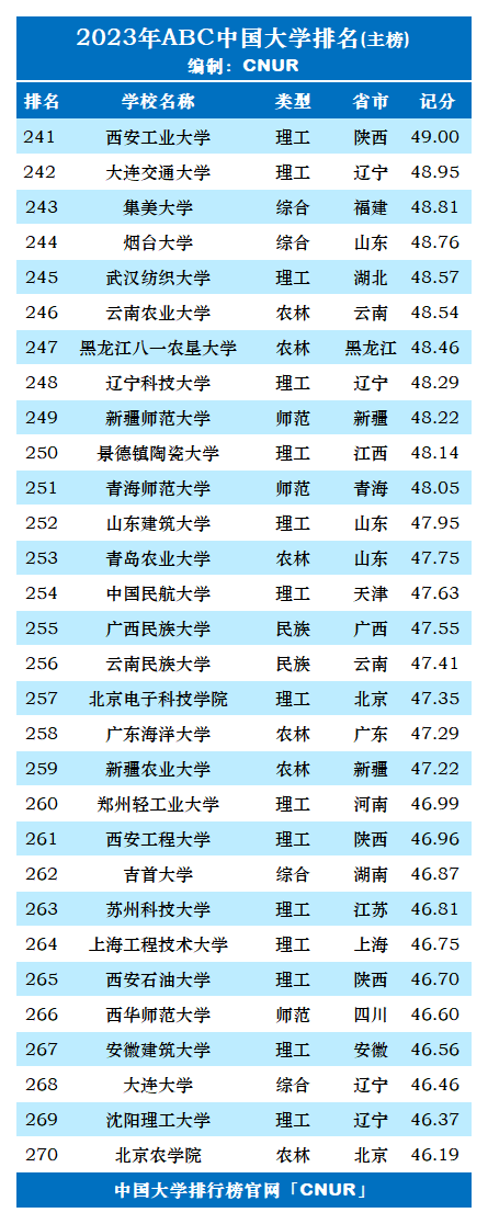 ABC中国大学排名