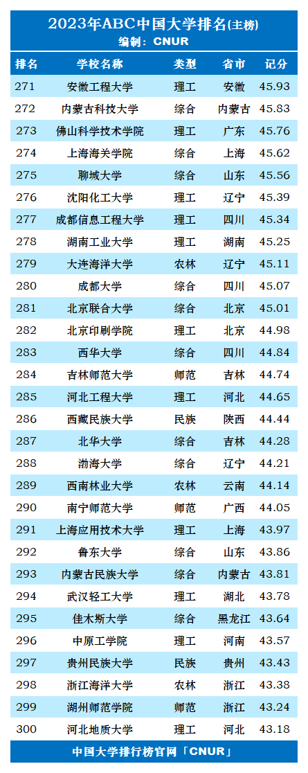 ABC中国大学排名