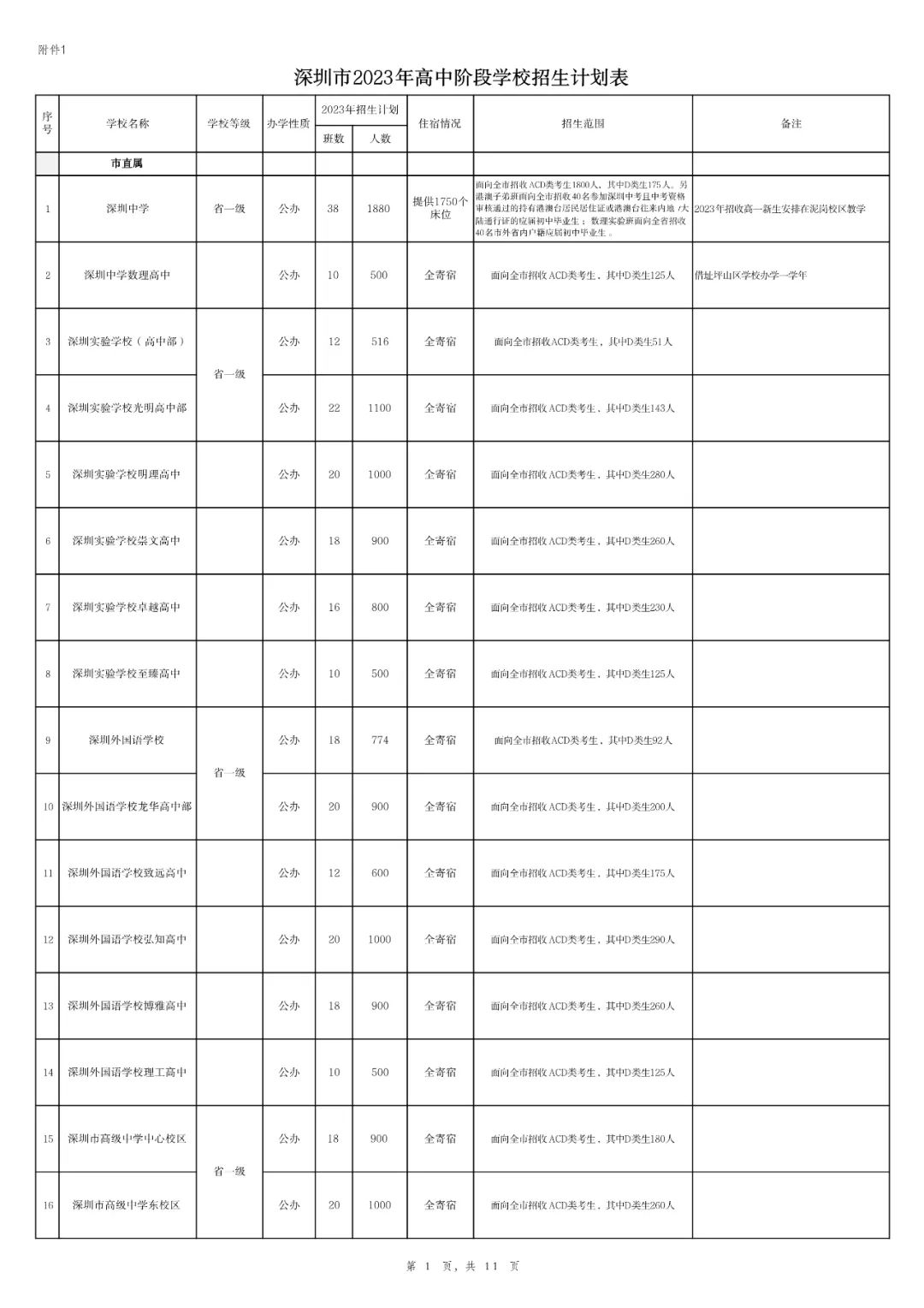 2023年深圳高中招生计划
