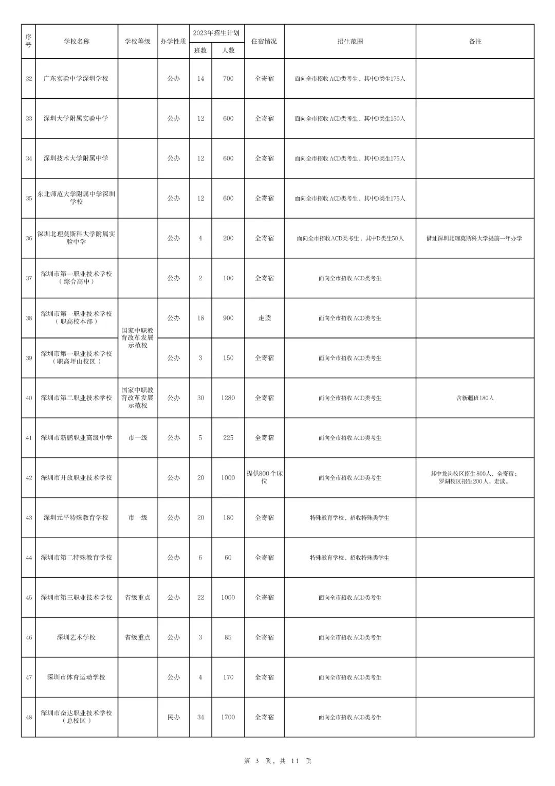 2023年深圳高中招生计划