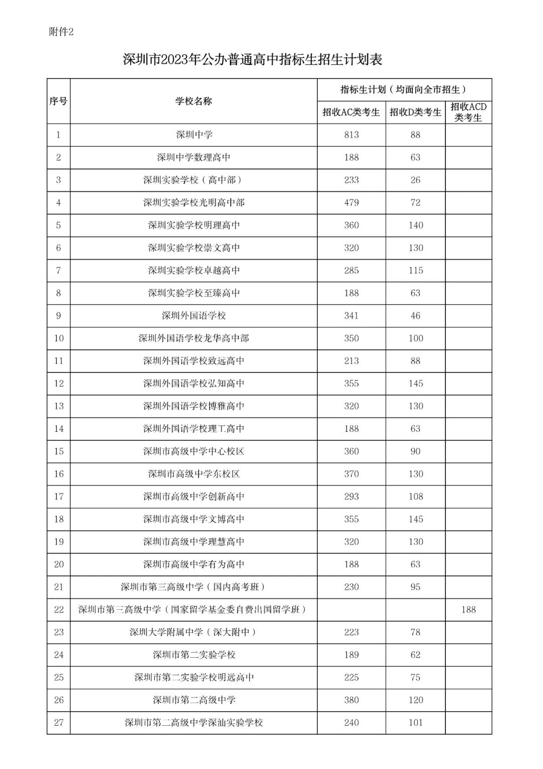 2023年深圳高中招生计划