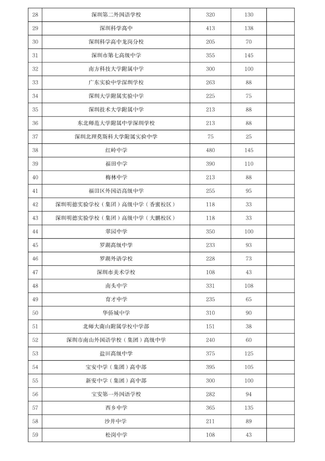 2023年深圳高中招生计划