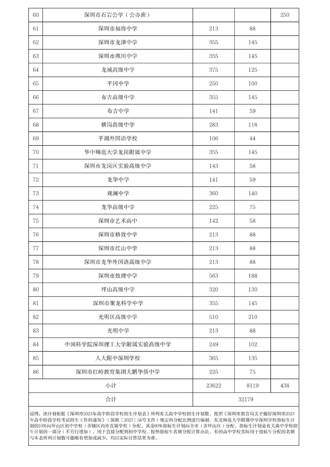 2023年深圳高中招生计划