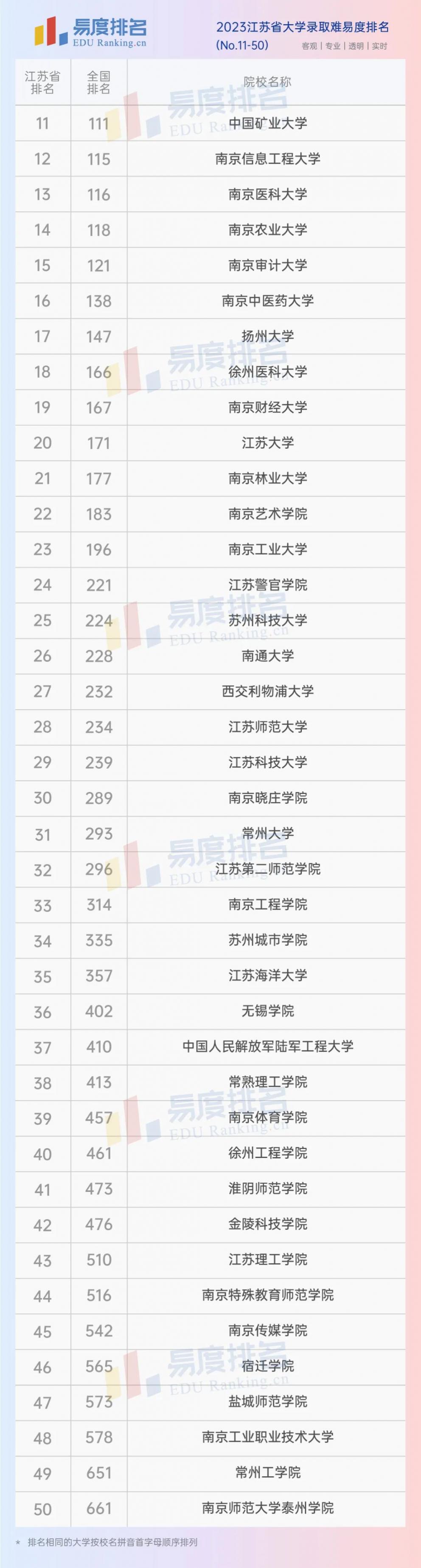 2023江苏省大学录取难易度排名